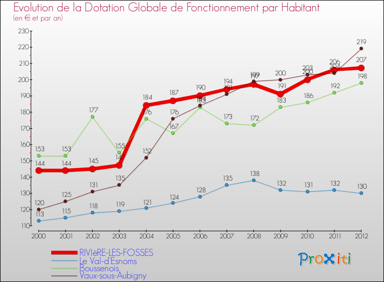 Evolution et montant de la dotation globale de fonctionnement par Habitant pour RIVIèRE-LES-FOSSES et les communes proches Comparaison des dotations globales de fonctionnement par habitant pour RIVIèRE-LES-FOSSES et les communes voisines