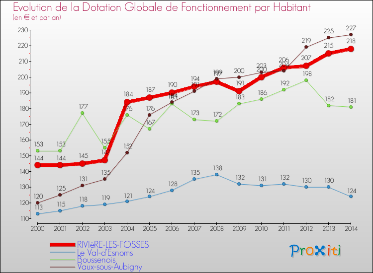 Evolution et montant de la dotation globale de fonctionnement par Habitant pour RIVIèRE-LES-FOSSES et les communes proches de 2000 à 2014. Comparaison des dotations globales de fonctionnement par habitant pour RIVIèRE-LES-FOSSES et les communes voisines de 2000 à 2014.
