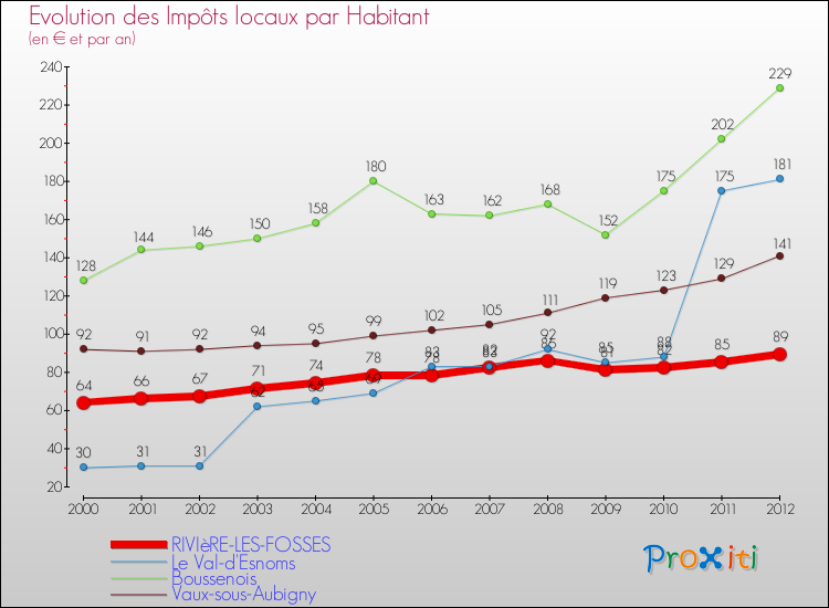 Evolution et montant des impôts locaux par Habitant pour RIVIèRE-LES-FOSSES et les communes proches Comparaison des impôts locaux par habitant pour RIVIèRE-LES-FOSSES et les communes voisines