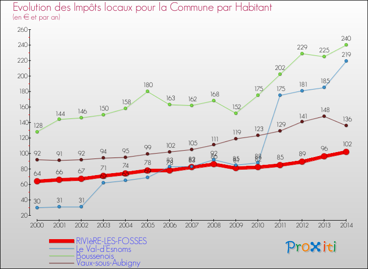Evolution et montant des impôts locaux par Habitant pour RIVIèRE-LES-FOSSES et les communes proches de 2000 à 2014 Comparaison des impôts locaux par habitant pour RIVIèRE-LES-FOSSES et les communes voisines de 2000 à 2014