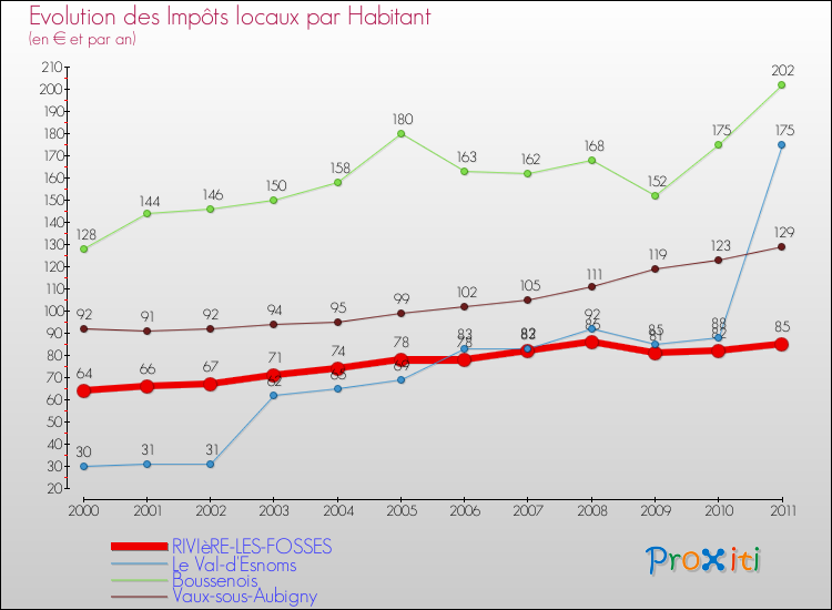 Evolution et montant des impôts locaux par Habitant pour RIVIèRE-LES-FOSSES et les communes proches Comparaison des impôts locaux par habitant pour RIVIèRE-LES-FOSSES et les communes voisines