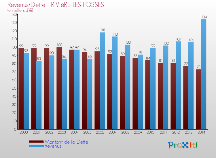 Evolution comparée de la dette et des revenus pour la commune de RIVIèRE-LES-FOSSES de 2000 à 2014 Comparaison de la dette et des revenus pour RIVIèRE-LES-FOSSES de 2000 à 2014