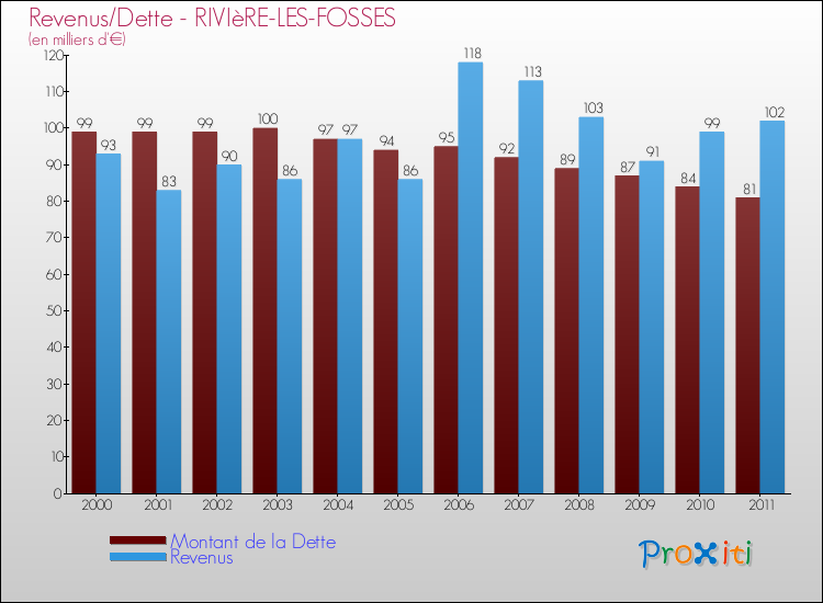 Evolution comparée de la dette et des revenus pour la commune de RIVIèRE-LES-FOSSES de 2000 à 2011 Comparaison de la dette et des revenus pour RIVIèRE-LES-FOSSES de 2000 à 2011