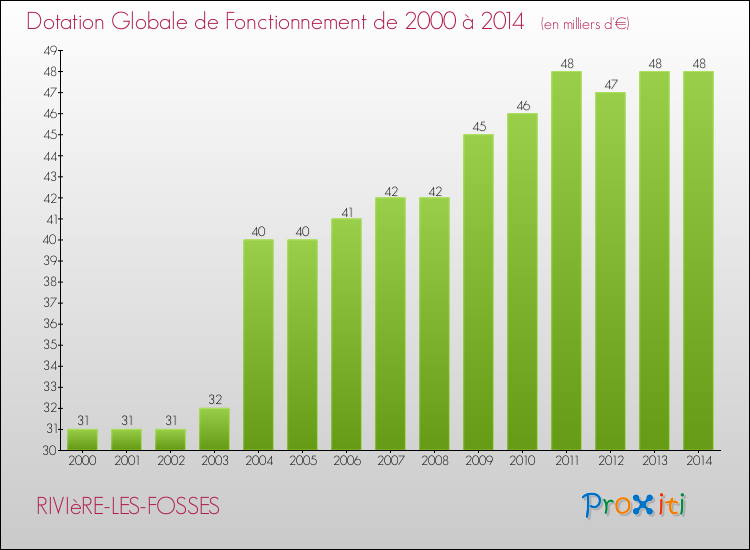 Evolution du montant de la Dotation Globale de Fonctionnement pour la commune de RIVIèRE-LES-FOSSES de 2000 à 2014 Evolution du montant de la Dotation Globale de Fonctionnement pour RIVIèRE-LES-FOSSES de 2000 à 2014