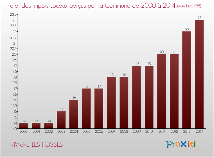 Evolution des Impôts Locaux pour la commune de RIVIèRE-LES-FOSSES de 2000 à 2014 Evolution des Impôts Locaux pour RIVIèRE-LES-FOSSES de 2000 à 2014