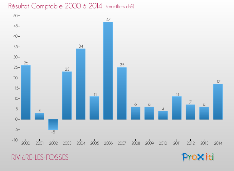 Evolution du résultat comptable pour la commune de RIVIèRE-LES-FOSSES de 2000 à 2014 Evolution du résultat comptable pour RIVIèRE-LES-FOSSES de 2000 à 2014
