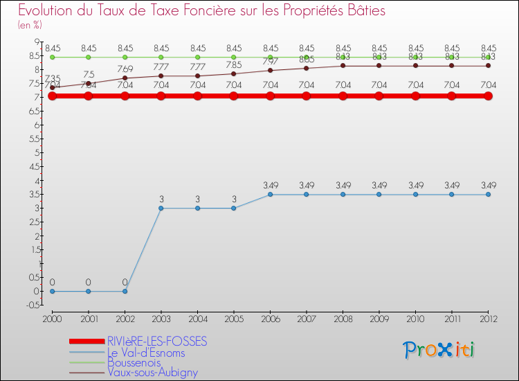 Evolution du taux de la taxe foncière sur le bati pour RIVIèRE-LES-FOSSES et les communes proches de 2000 à 2012 Comparaison des taux de taxe foncière sur le bati pour RIVIèRE-LES-FOSSES et les communes voisines de 2000 à 2012