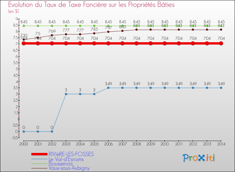 Evolution du taux de la taxe foncière sur le bati pour RIVIèRE-LES-FOSSES et les communes proches de 2000 à 2014 Comparaison des taux de taxe foncière sur le bati pour RIVIèRE-LES-FOSSES et les communes voisines de 2000 à 2014