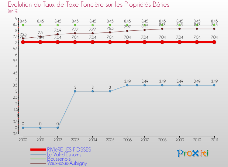 Evolution du taux de la taxe foncière sur le bati pour RIVIèRE-LES-FOSSES et les communes proches Comparaison des taux de taxe foncière sur le bati pour RIVIèRE-LES-FOSSES et les communes voisines