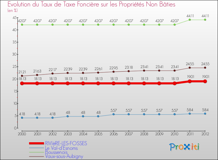Evolution du taux de la taxe foncière sur les immeubles et terrains non batis pour RIVIèRE-LES-FOSSES et les communes proches de 2000 à 2012 Comparaison des taux de la taxe foncière sur les immeubles et terrains non batis pour RIVIèRE-LES-FOSSES et les communes voisines de 2000 à 2012