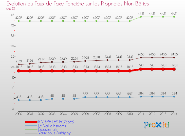 Evolution du taux de la taxe foncière sur les immeubles et terrains non batis pour RIVIèRE-LES-FOSSES et les communes proches de 2000 à 2014 Comparaison des taux de la taxe foncière sur les immeubles et terrains non batis pour RIVIèRE-LES-FOSSES et les communes voisines de 2000 à 2014