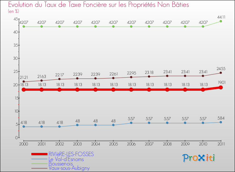 Evolution du taux de la taxe foncière sur les immeubles et terrains non batis pour RIVIèRE-LES-FOSSES et les communes proches Comparaison des taux de la taxe foncière sur les immeubles et terrains non batis pour RIVIèRE-LES-FOSSES et les communes voisines