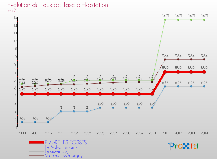 Evolution du taux de la taxe d'habitation pour RIVIèRE-LES-FOSSES et les communes proches de 2000 à 2014 Comparaison des taux de la taxe d'habitation pour RIVIèRE-LES-FOSSES et les communes voisines de 2000 à 2014