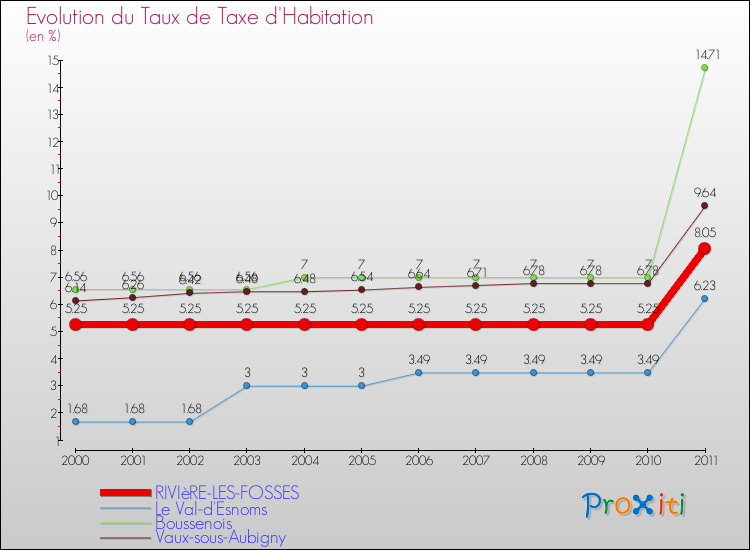 Evolution du taux de la taxe d'habitation pour RIVIèRE-LES-FOSSES et les communes proches Comparaison des taux de la taxe d'habitation pour RIVIèRE-LES-FOSSES et les communes voisines