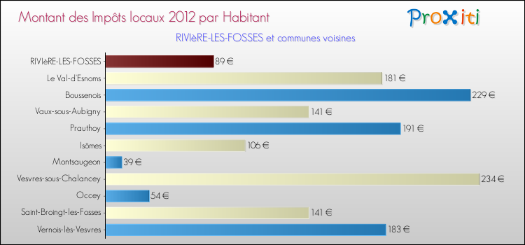 Montant des impôts locaux par Habitant pour RIVIèRE-LES-FOSSES et les communes proches Comparaison des impôts locaux par habitant pour RIVIèRE-LES-FOSSES et les communes voisines