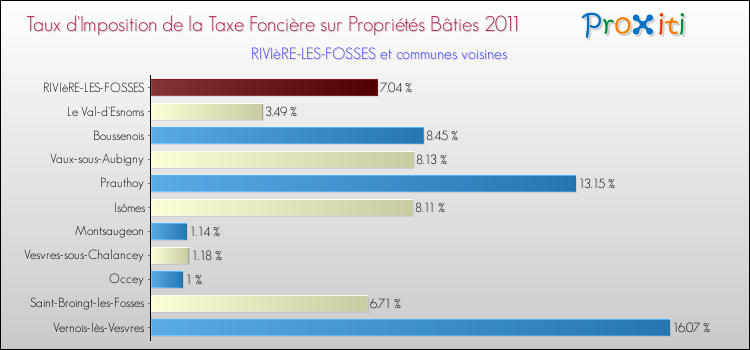 Taux d'imposition de la taxe foncière sur le bati 2011 pour RIVIèRE-LES-FOSSES et les communes proches Comparaison des taux d'imposition de la taxe foncière sur le bati 2011 pour RIVIèRE-LES-FOSSES et les communes voisines