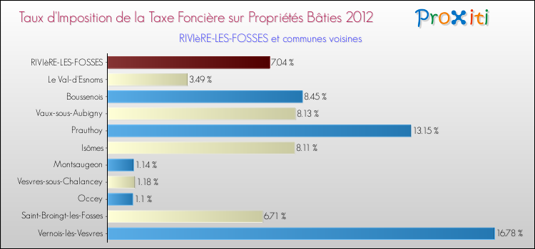 Taux d'imposition de la taxe foncière sur le bati 2012 pour RIVIèRE-LES-FOSSES et les communes proches Comparaison des taux d'imposition de la taxe foncière sur le bati 2012 pour RIVIèRE-LES-FOSSES et les communes voisines
