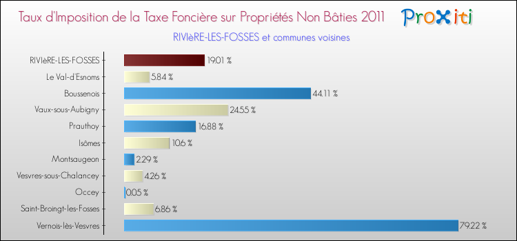 Taux d'imposition de la taxe foncière sur les immeubles et terrains non batis 2011 pour RIVIèRE-LES-FOSSES et les communes proches Comparaison des taux d'imposition de la taxe foncière sur les immeubles et terrains non batis 2011 pour RIVIèRE-LES-FOSSES et les communes voisines