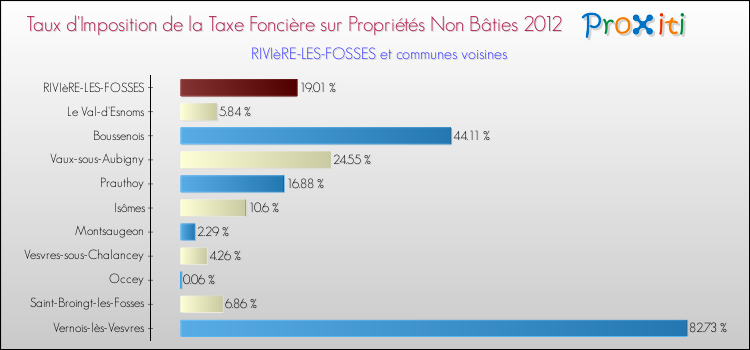 Taux d'imposition de la taxe foncière sur les immeubles et terrains non batis 2012 pour RIVIèRE-LES-FOSSES et les communes proches Comparaison des taux d'imposition de la taxe foncière sur les immeubles et terrains non batis 2012 pour RIVIèRE-LES-FOSSES et les communes voisines