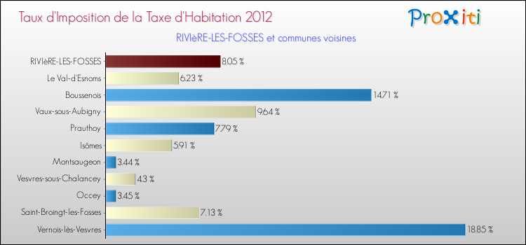 Taux d'imposition de la taxe d'habitation 2012 pour RIVIèRE-LES-FOSSES et les communes proches Comparaison des taux d'imposition de la taxe d'habitation 2012 pour RIVIèRE-LES-FOSSES et les communes voisines