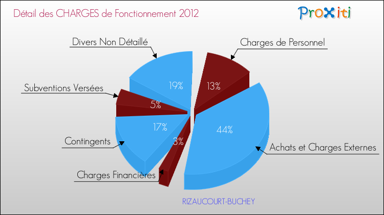 Décomposition des Charges de Fonctionnement 2012 de la commune de RIZAUCOURT-BUCHEY Charges de Fonctionnement 2012 pour la commune de RIZAUCOURT-BUCHEY