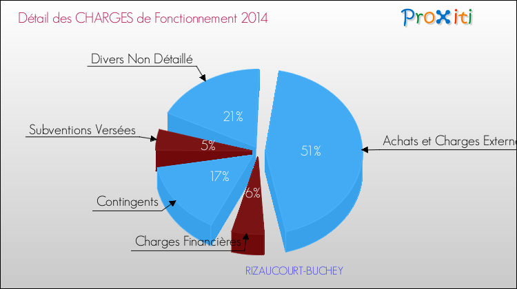 Décomposition des Charges de Fonctionnement 2014 de la commune de RIZAUCOURT-BUCHEY Charges de Fonctionnement 2014 pour la commune de RIZAUCOURT-BUCHEY