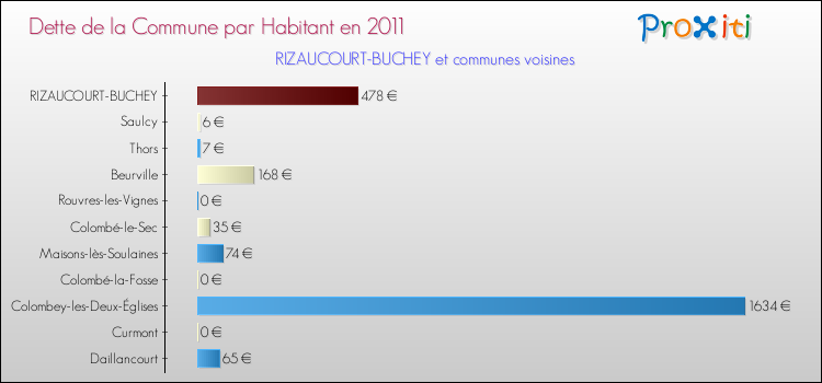 Dette par habitant de la commune en 2011 pour RIZAUCOURT-BUCHEY et les communes proches Comparaison de la dette par habitant de la commune en 2011 pour RIZAUCOURT-BUCHEY et les communes voisines