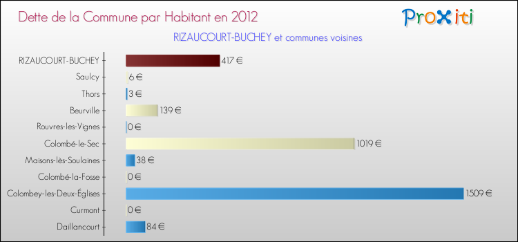 Dette par habitant de la commune en 2012 pour RIZAUCOURT-BUCHEY et les communes proches Comparaison de la dette par habitant de la commune en 2012 pour RIZAUCOURT-BUCHEY et les communes voisines