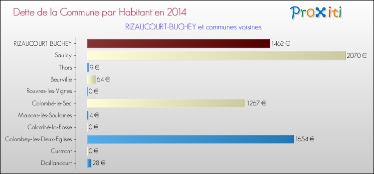 Dette par habitant de la commune en 2014 pour RIZAUCOURT-BUCHEY et les communes proches Comparaison de la dette par habitant de la commune en 2014 pour RIZAUCOURT-BUCHEY et les communes voisines