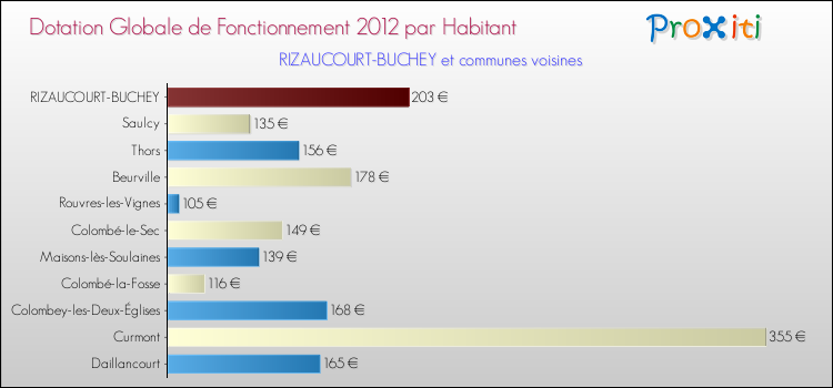 Montant des dotations globales de fonctionnement DGF par Habitant pour RIZAUCOURT-BUCHEY et les communes proches Comparaison des des dotations globales de fonctionnement DGF par habitant pour RIZAUCOURT-BUCHEY et les communes voisines