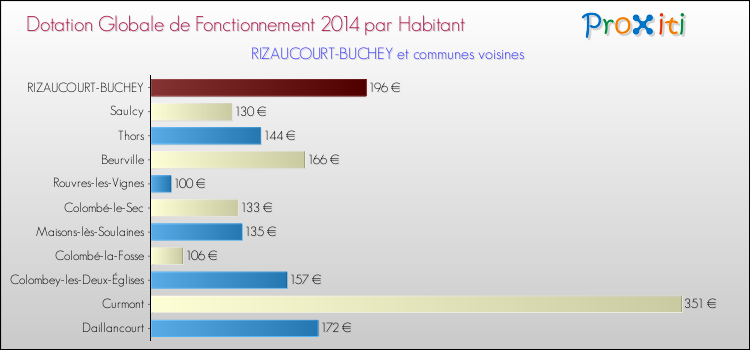 Montant des dotations globales de fonctionnement DGF par Habitant pour RIZAUCOURT-BUCHEY et les communes proches en 2014. Comparaison des des dotations globales de fonctionnement DGF par habitant pour RIZAUCOURT-BUCHEY et les communes voisines en 2014.