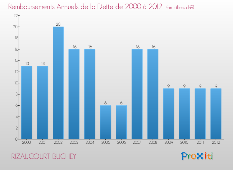 Evolution de l'annuité de la dette pour la commune de RIZAUCOURT-BUCHEY de 2000 à 2012 Annuités de la dette pour RIZAUCOURT-BUCHEY de 2000 à 2012