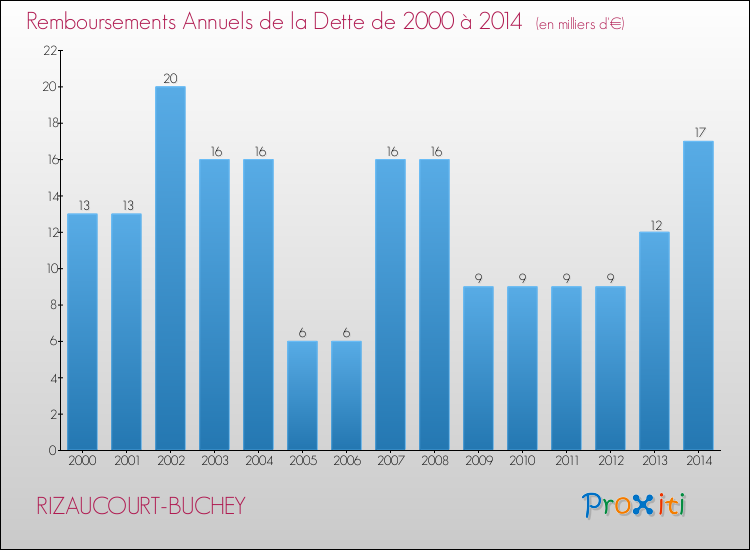 Evolution de l'annuité de la dette pour la commune de RIZAUCOURT-BUCHEY de 2000 à 2014 Annuités de la dette pour RIZAUCOURT-BUCHEY de 2000 à 2014