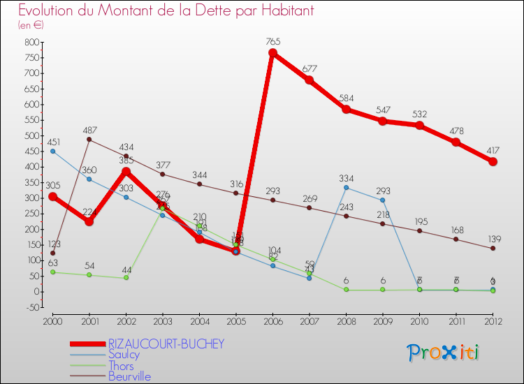 Evolution de la dette par habitant pour la commune de RIZAUCOURT-BUCHEY et les communes proches de 2000 à 2012 Comparaison de la dette par habitant pour RIZAUCOURT-BUCHEY et les communes voisines de 2000 à 2012