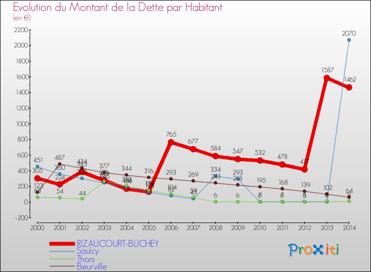 Evolution de la dette par habitant pour la commune de RIZAUCOURT-BUCHEY et les communes proches de 2000 à 2014 Comparaison de la dette par habitant pour RIZAUCOURT-BUCHEY et les communes voisines de 2000 à 2014