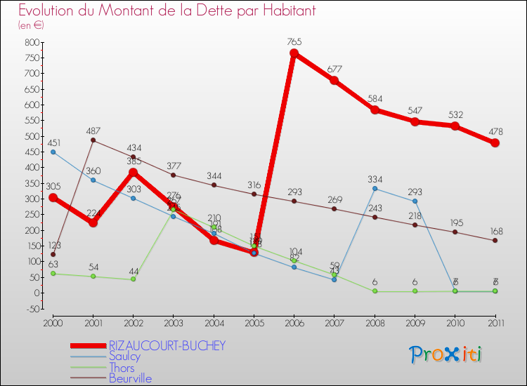 Evolution de la dette par habitant pour la commune de RIZAUCOURT-BUCHEY et les communes proches Comparaison de la dette par habitant pour RIZAUCOURT-BUCHEY et les communes voisines