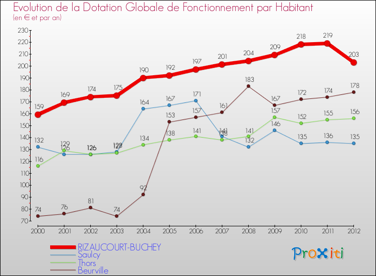 Evolution et montant de la dotation globale de fonctionnement par Habitant pour RIZAUCOURT-BUCHEY et les communes proches Comparaison des dotations globales de fonctionnement par habitant pour RIZAUCOURT-BUCHEY et les communes voisines