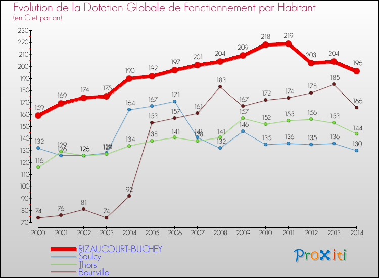 Evolution et montant de la dotation globale de fonctionnement par Habitant pour RIZAUCOURT-BUCHEY et les communes proches de 2000 à 2014. Comparaison des dotations globales de fonctionnement par habitant pour RIZAUCOURT-BUCHEY et les communes voisines de 2000 à 2014.