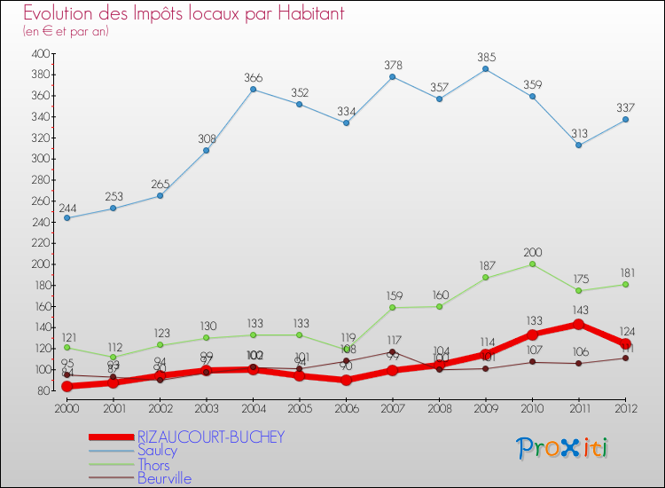 Evolution et montant des impôts locaux par Habitant pour RIZAUCOURT-BUCHEY et les communes proches Comparaison des impôts locaux par habitant pour RIZAUCOURT-BUCHEY et les communes voisines