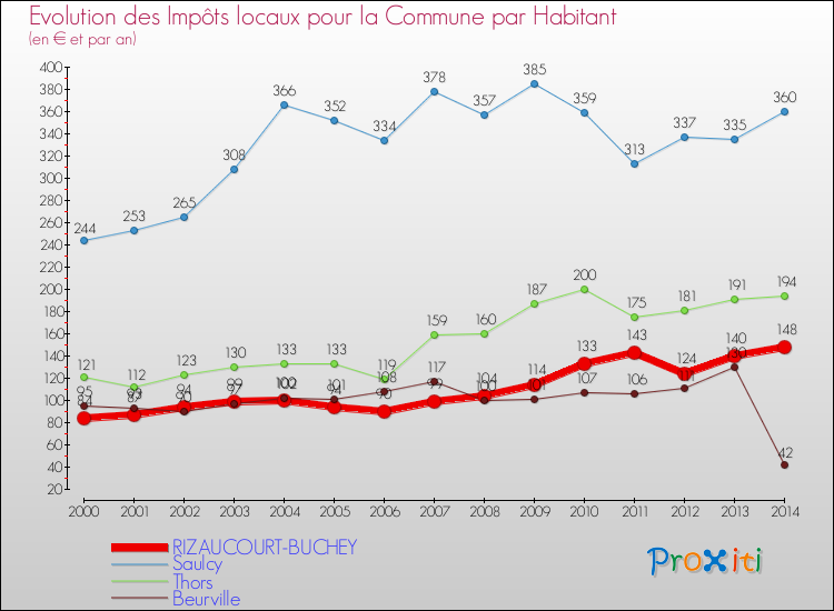 Evolution et montant des impôts locaux par Habitant pour RIZAUCOURT-BUCHEY et les communes proches de 2000 à 2014 Comparaison des impôts locaux par habitant pour RIZAUCOURT-BUCHEY et les communes voisines de 2000 à 2014