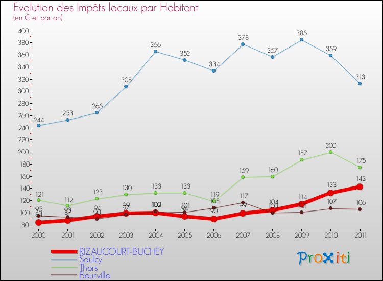 Evolution et montant des impôts locaux par Habitant pour RIZAUCOURT-BUCHEY et les communes proches Comparaison des impôts locaux par habitant pour RIZAUCOURT-BUCHEY et les communes voisines