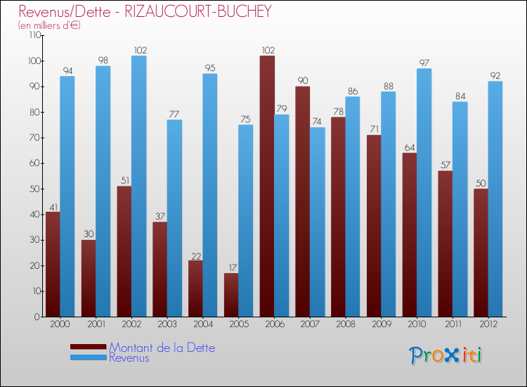 Evolution comparée de la dette et des revenus pour la commune de RIZAUCOURT-BUCHEY de 2000 à 2012 Comparaison de la dette et des revenus pour RIZAUCOURT-BUCHEY de 2000 à 2012