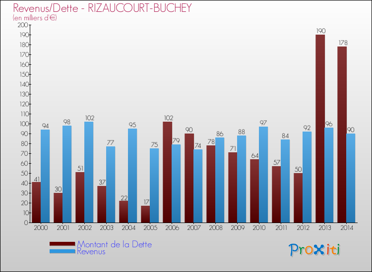 Evolution comparée de la dette et des revenus pour la commune de RIZAUCOURT-BUCHEY de 2000 à 2014 Comparaison de la dette et des revenus pour RIZAUCOURT-BUCHEY de 2000 à 2014