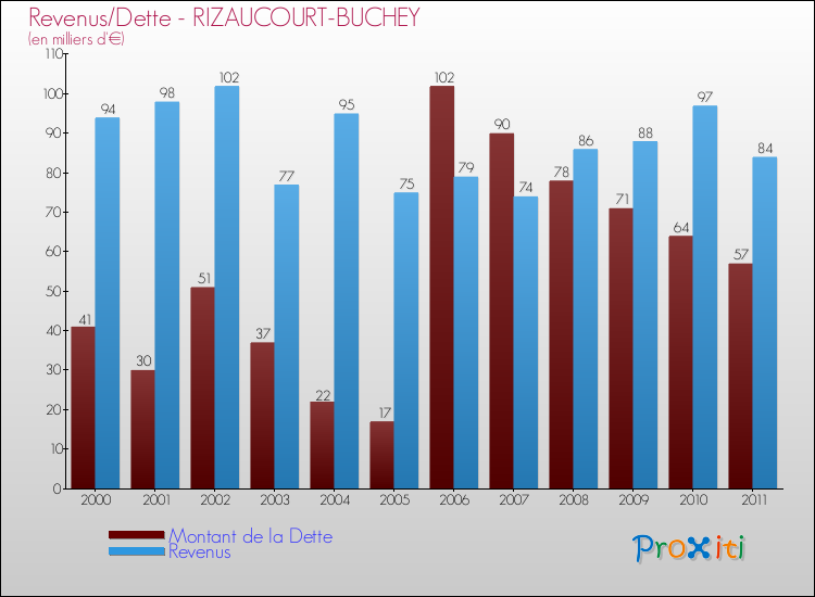 Evolution comparée de la dette et des revenus pour la commune de RIZAUCOURT-BUCHEY de 2000 à 2011 Comparaison de la dette et des revenus pour RIZAUCOURT-BUCHEY de 2000 à 2011