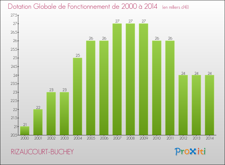 Evolution du montant de la Dotation Globale de Fonctionnement pour la commune de RIZAUCOURT-BUCHEY de 2000 à 2014 Evolution du montant de la Dotation Globale de Fonctionnement pour RIZAUCOURT-BUCHEY de 2000 à 2014