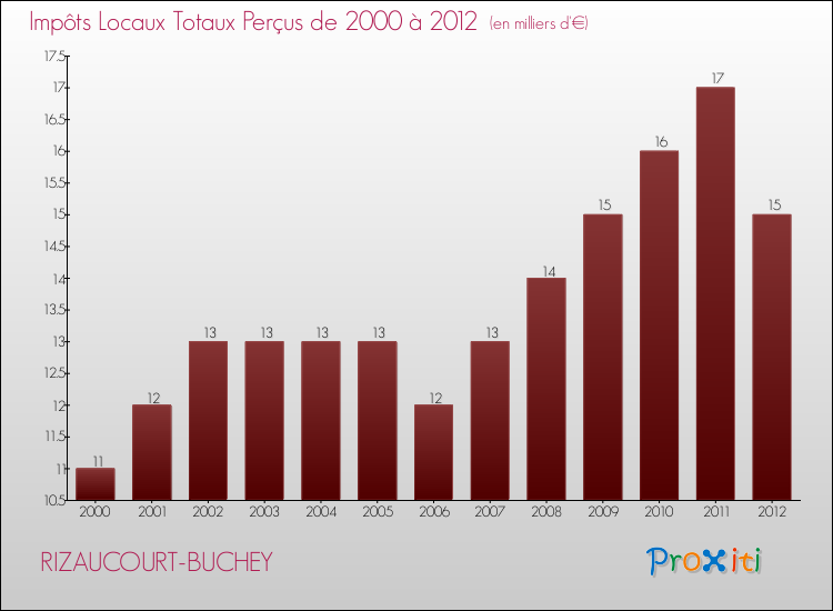 Evolution des Impôts Locaux pour la commune de RIZAUCOURT-BUCHEY de 2000 à 2012 Evolution des Impôts Locaux pour RIZAUCOURT-BUCHEY de 2000 à 2012
