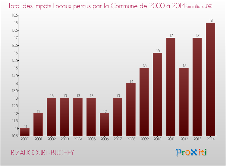 Evolution des Impôts Locaux pour la commune de RIZAUCOURT-BUCHEY de 2000 à 2014 Evolution des Impôts Locaux pour RIZAUCOURT-BUCHEY de 2000 à 2014
