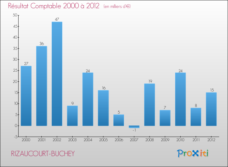 Evolution du résultat comptable pour la commune de RIZAUCOURT-BUCHEY de 2000 à 2012 Evolution du résultat comptable pour RIZAUCOURT-BUCHEY de 2000 à 2012