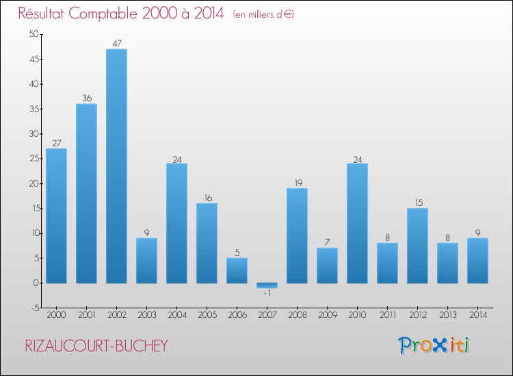 Evolution du résultat comptable pour la commune de RIZAUCOURT-BUCHEY de 2000 à 2014 Evolution du résultat comptable pour RIZAUCOURT-BUCHEY de 2000 à 2014