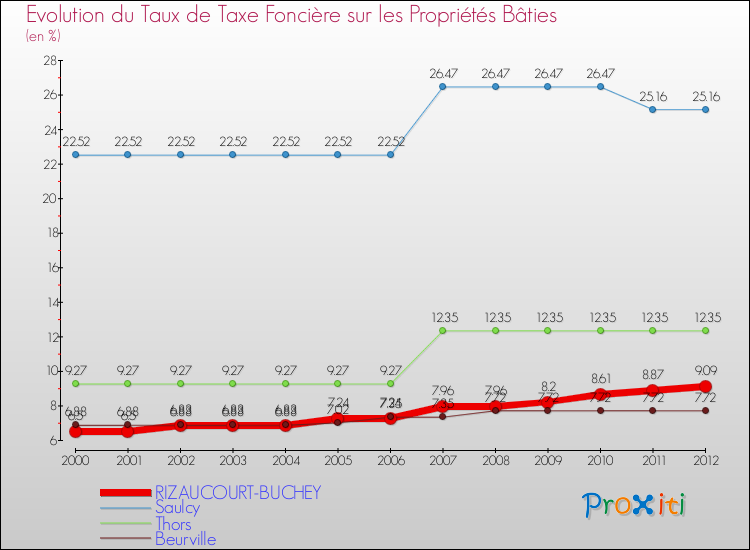 Evolution du taux de la taxe foncière sur le bati pour RIZAUCOURT-BUCHEY et les communes proches de 2000 à 2012 Comparaison des taux de taxe foncière sur le bati pour RIZAUCOURT-BUCHEY et les communes voisines de 2000 à 2012